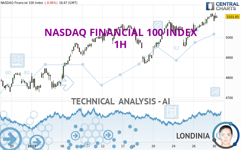 NASDAQ FINANCIAL 100 INDEX - 1H