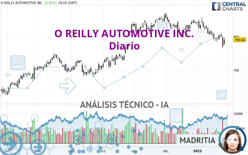 O REILLY AUTOMOTIVE INC. - Diario