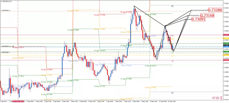 NZD/USD - 1 Std.