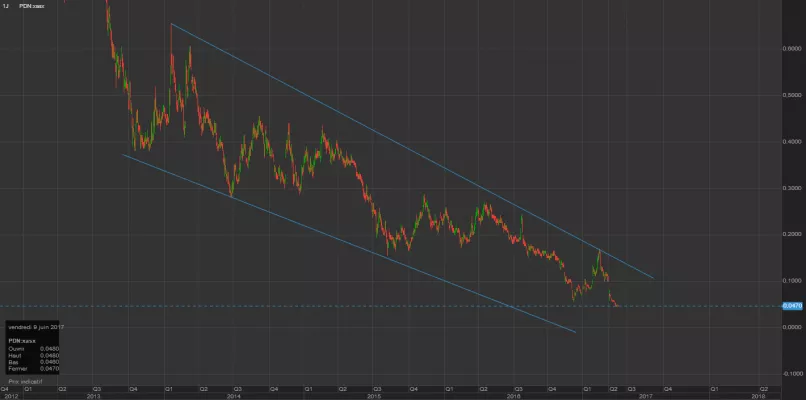 PALADIN ENERGY LTD - Journalier