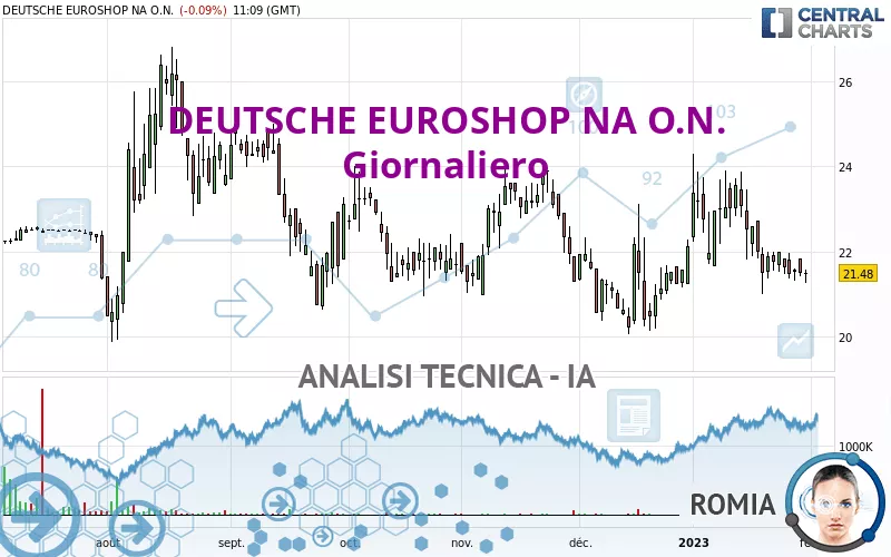 DEUTSCHE EUROSHOP NA O.N. - Giornaliero