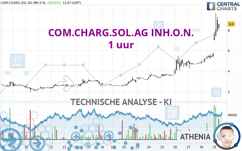 COM.CHARG.SOL.AG INH.O.N. - 1 uur