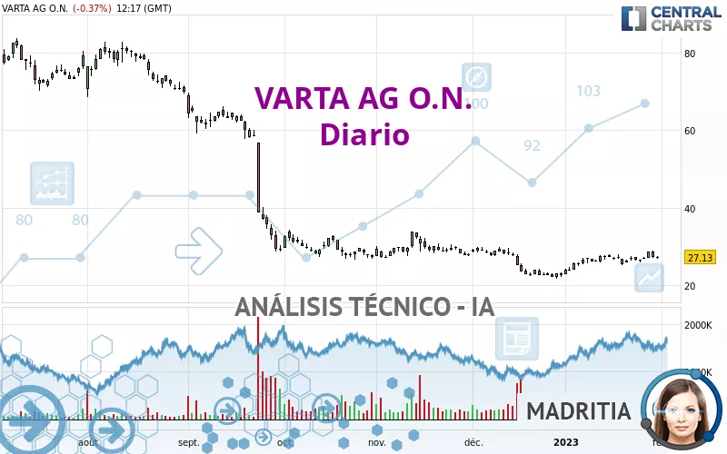 VARTA AG O.N. - Diario