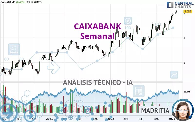 CAIXABANK - Settimanale