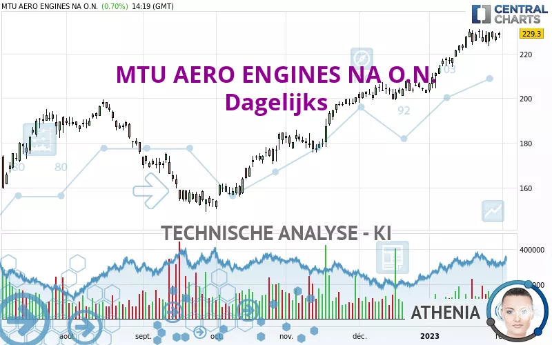 MTU AERO ENGINES NA O.N. - Dagelijks