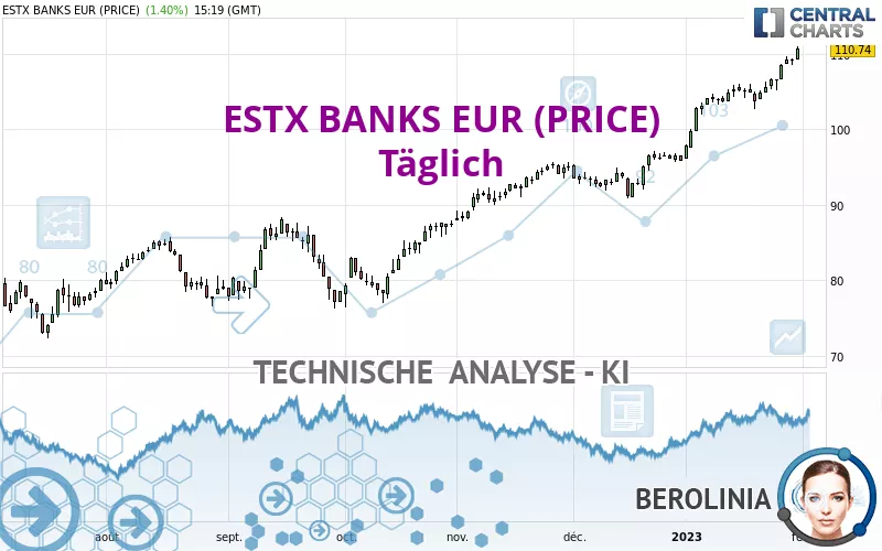 ESTX BANKS EUR (PRICE) - Daily