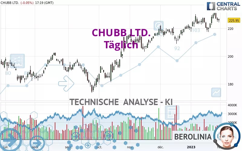 CHUBB LTD. - Täglich