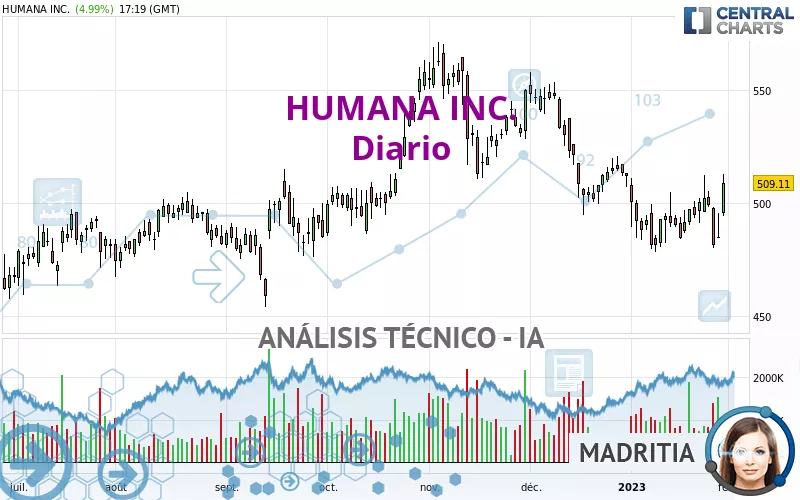 HUMANA INC. - Diario