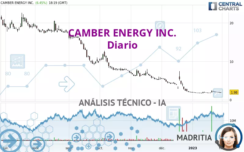 CAMBER ENERGY INC. - Journalier