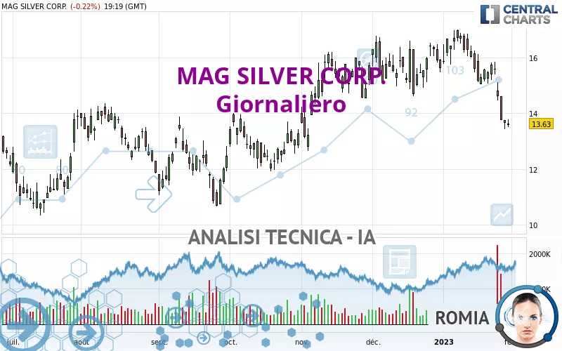 MAG SILVER CORP. - Giornaliero