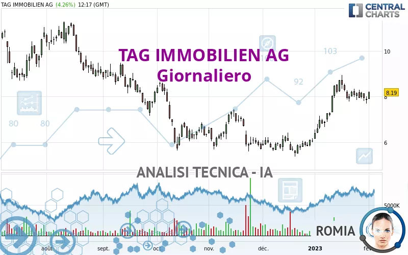 TAG IMMOBILIEN AG - Giornaliero