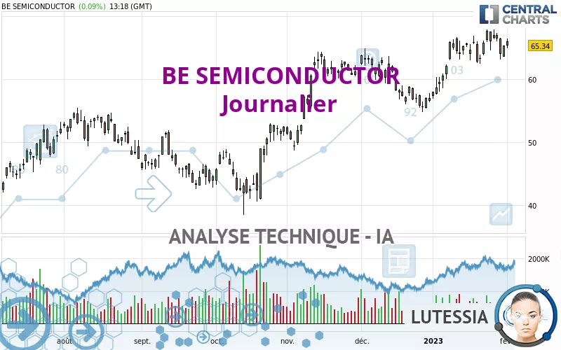 BE SEMICONDUCTOR - Dagelijks