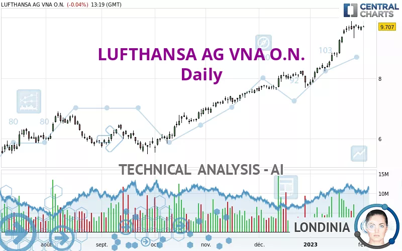 LUFTHANSA AG VNA O.N. - Journalier