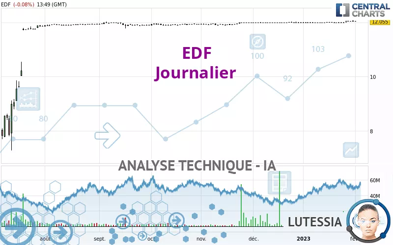 EDF - Journalier