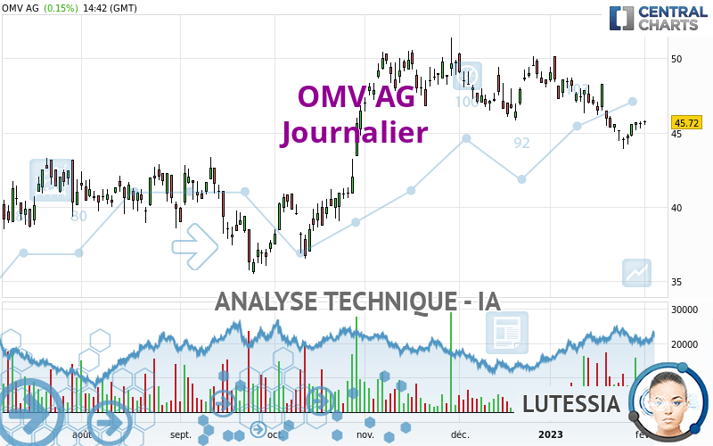 OMV AG - Diario