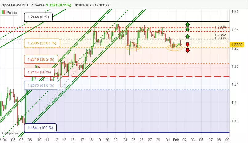 GBP/USD - 4H