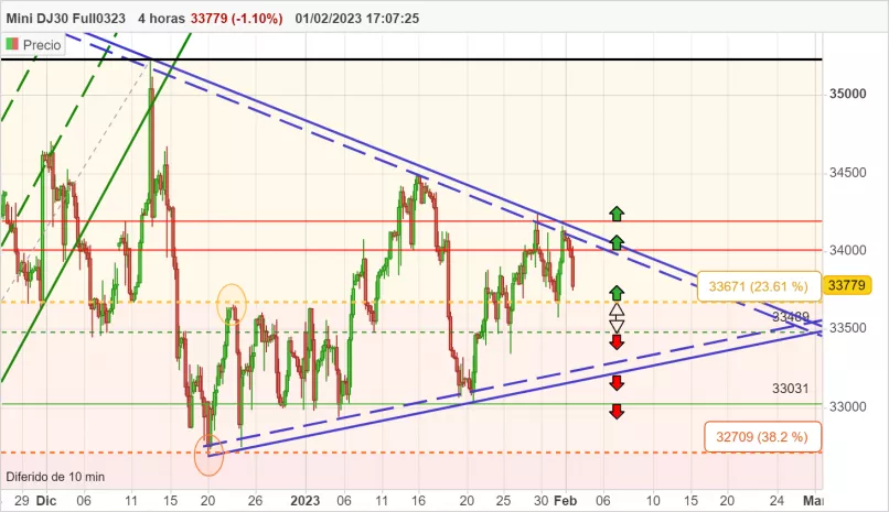 DOW JONES - MINI DJ30 FULL0325 - 4H