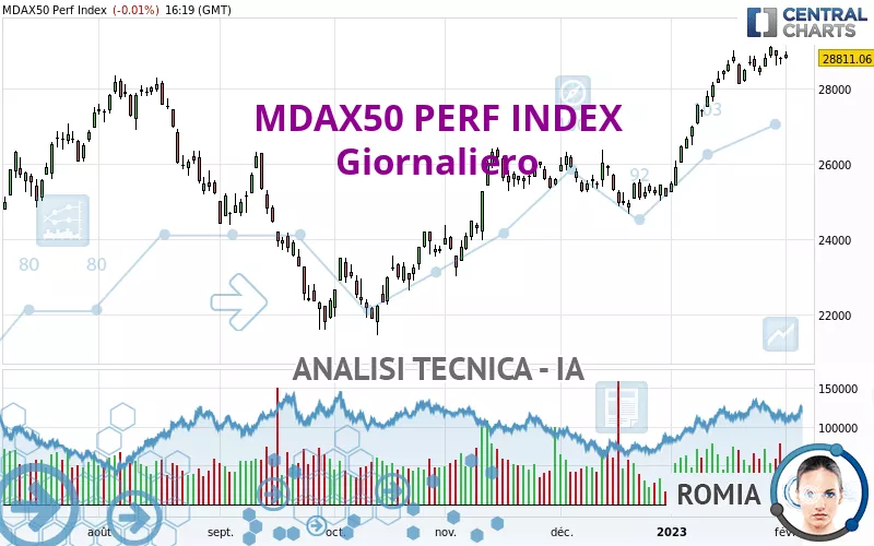 MDAX50 PERF INDEX - Giornaliero