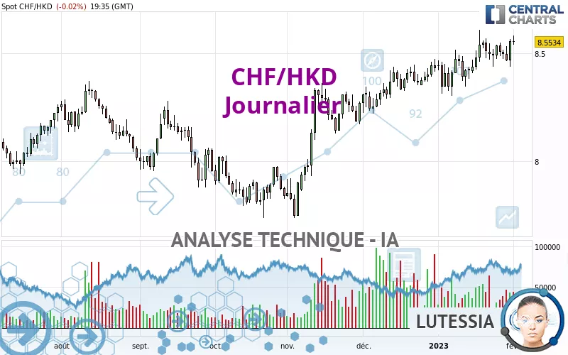 CHF/HKD - Journalier