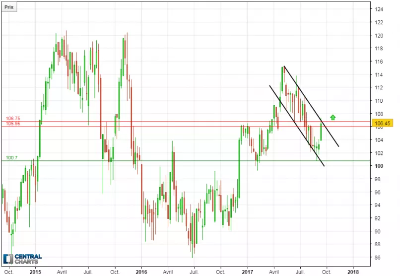 AIR LIQUIDE - Weekly