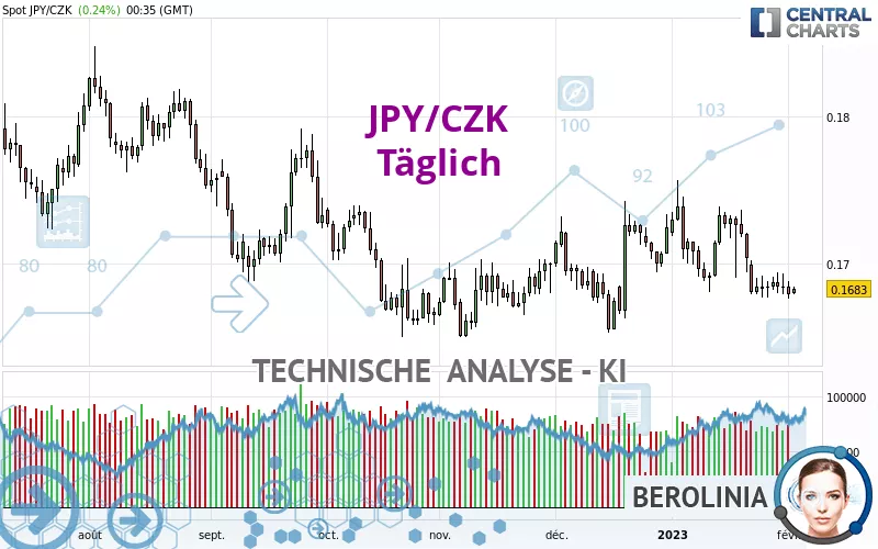 JPY/CZK - Täglich