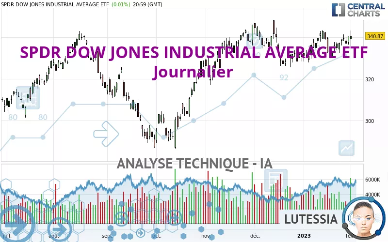 SPDR DOW JONES INDUSTRIAL AVERAGE ETF - Journalier