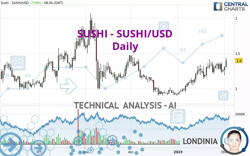 SUSHI - SUSHI/USD - Journalier