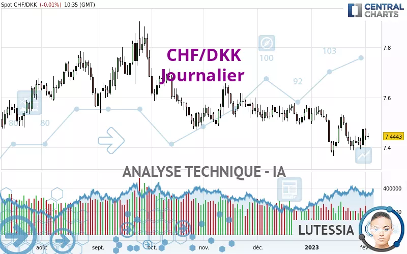 CHF/DKK - Journalier