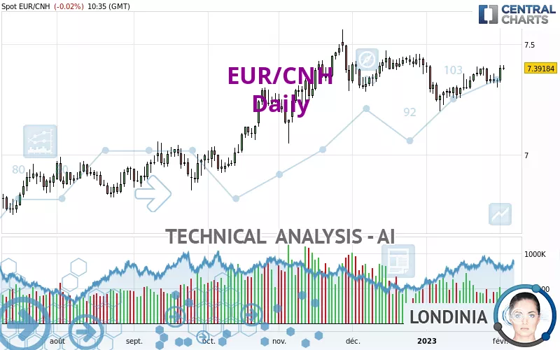 EUR/CNH - Journalier