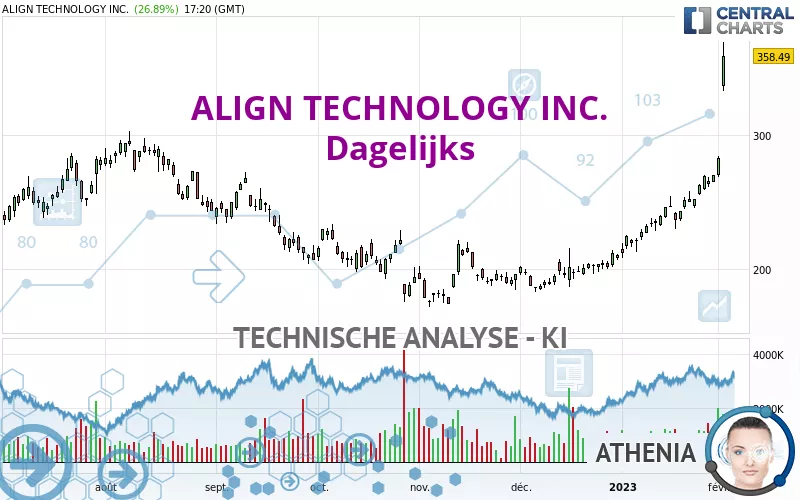 ALIGN TECHNOLOGY INC. - Dagelijks