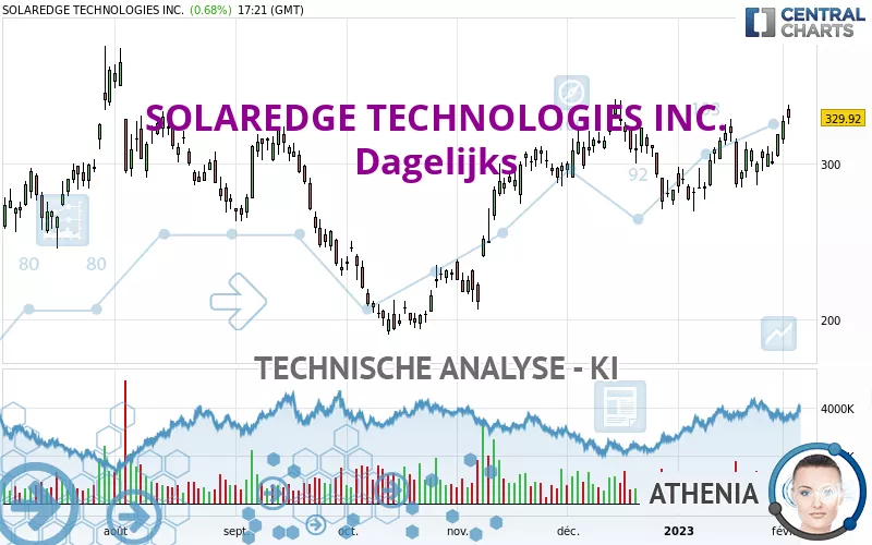 SOLAREDGE TECHNOLOGIES INC. - Dagelijks