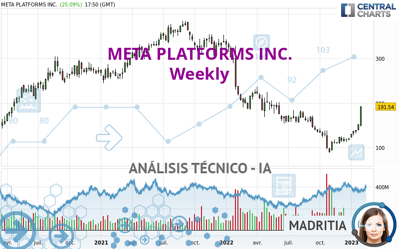 META PLATFORMS INC. - Wöchentlich