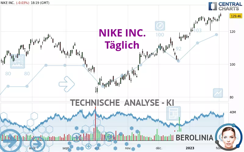 NIKE INC. - Dagelijks