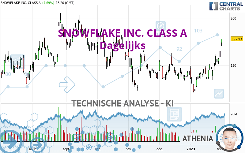 SNOWFLAKE INC. CLASS A - Dagelijks