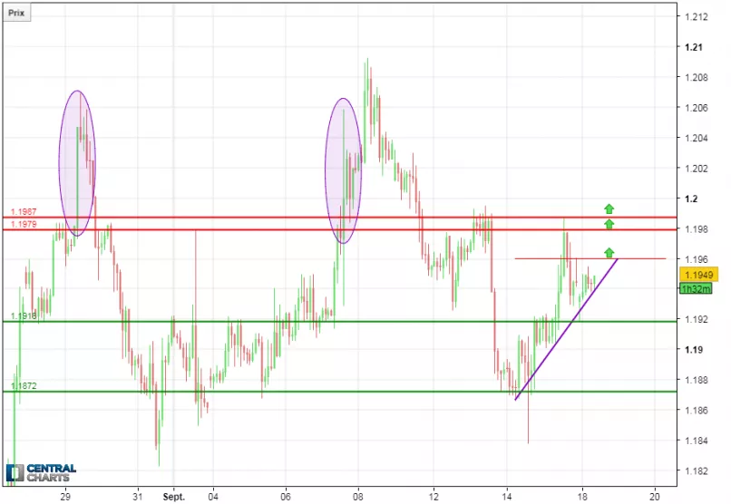 EUR/USD - 2 uur