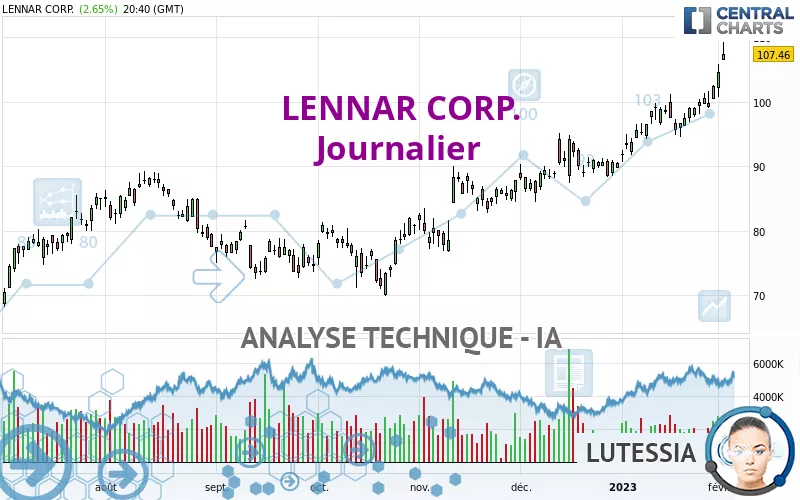 LENNAR CORP. - Journalier