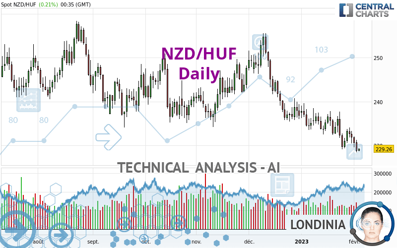 NZD/HUF - Daily