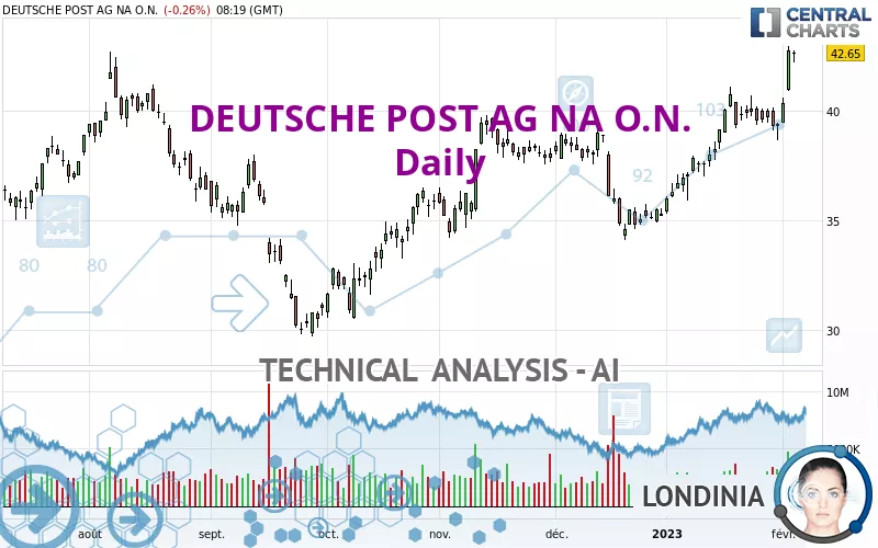 DEUTSCHE POST AG NA O.N. - Daily