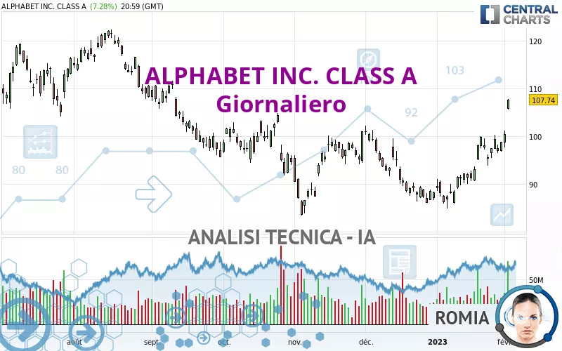 ALPHABET INC. CLASS A - Giornaliero