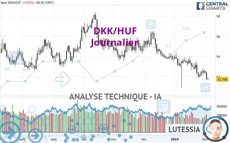 DKK/HUF - Journalier