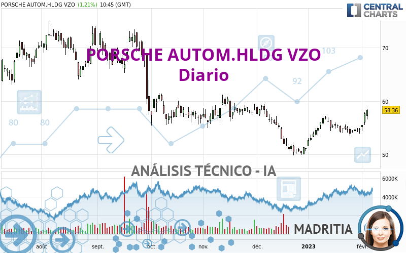 PORSCHE AUTOM.HLDG VZO - Dagelijks