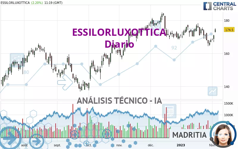 ESSILORLUXOTTICA - Diario