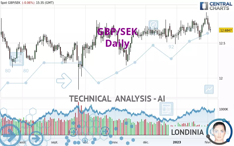 GBP/SEK - Dagelijks