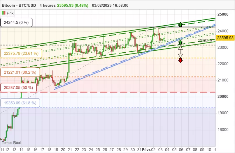 BITCOIN - BTC/USD - 4 uur