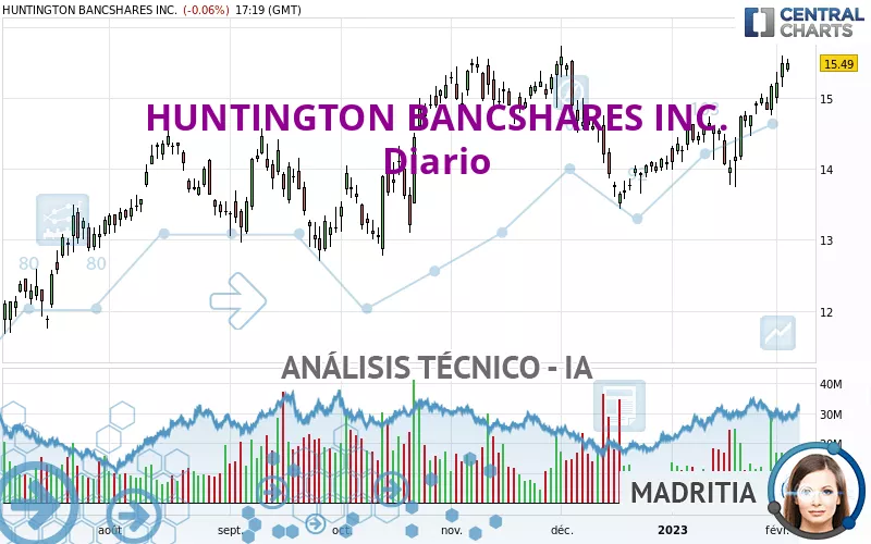 HUNTINGTON BANCSHARES INC. - Diario