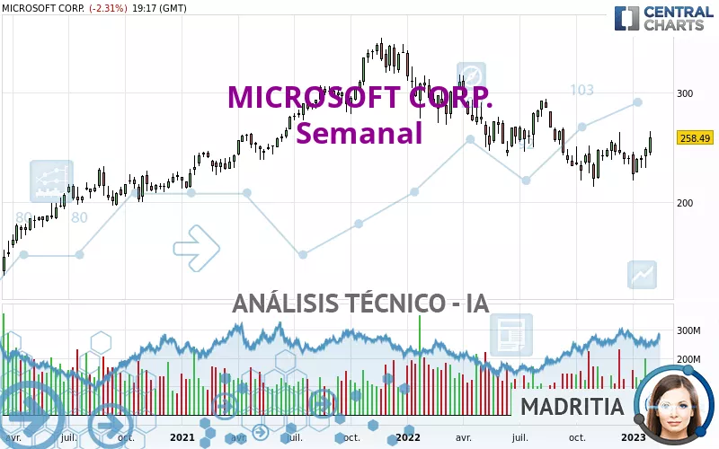 MICROSOFT CORP. - Semanal