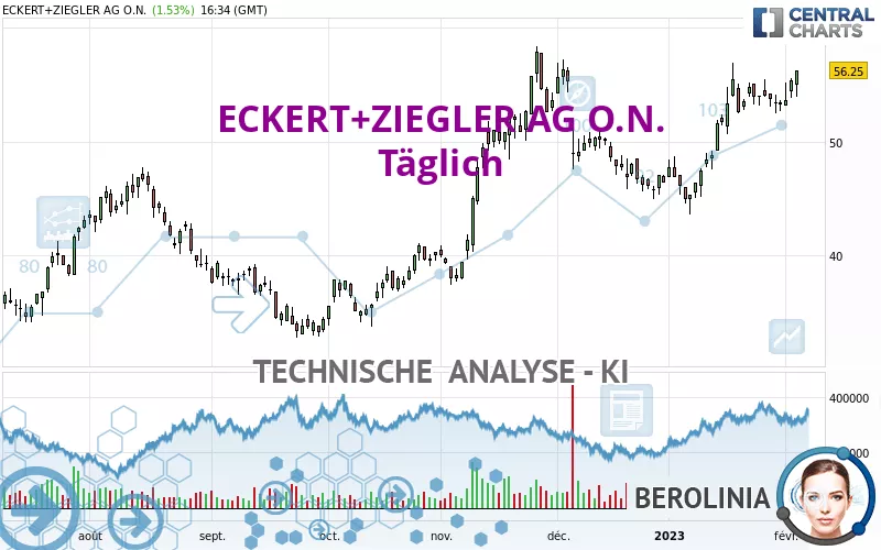 ECKERT+ZIEGLERINH O.N. - Dagelijks