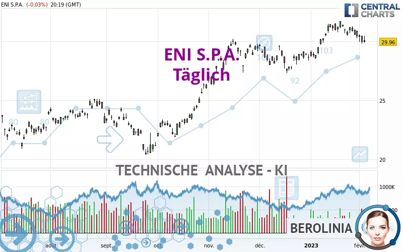 ENI S.P.A. - Täglich