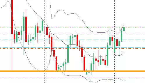 EUR/CAD - 4H