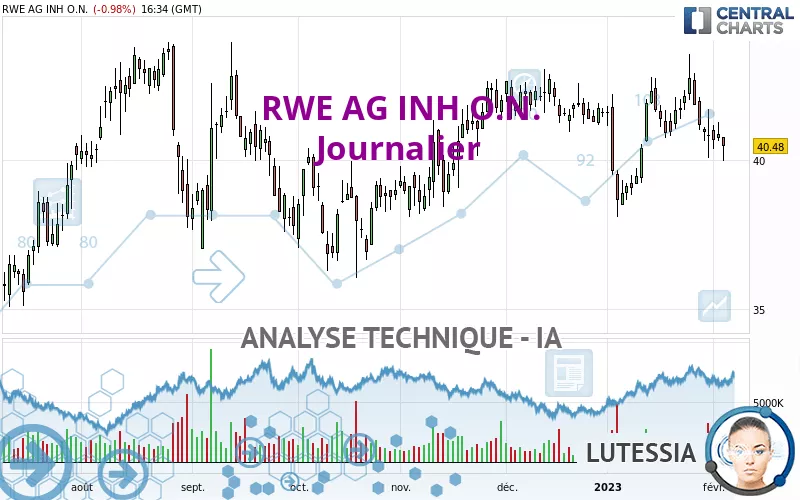 RWE AG INH O.N. - Journalier